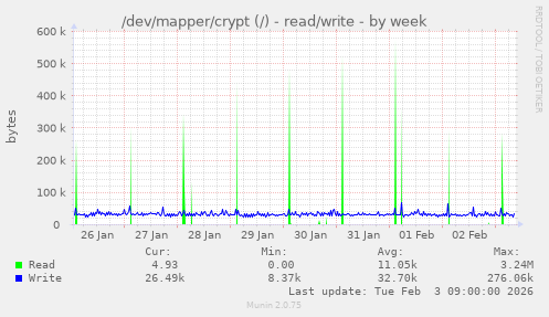 /dev/mapper/crypt (/) - read/write