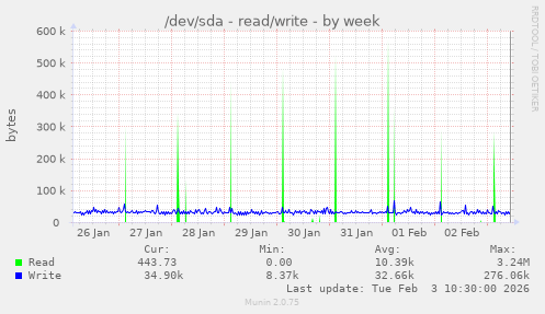 /dev/sda - read/write