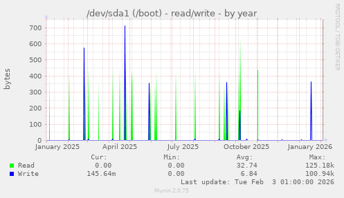 /dev/sda1 (/boot) - read/write