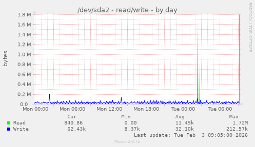 /dev/sda2 - read/write