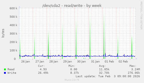 /dev/sda2 - read/write
