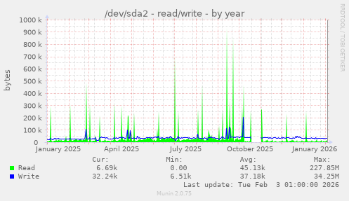/dev/sda2 - read/write