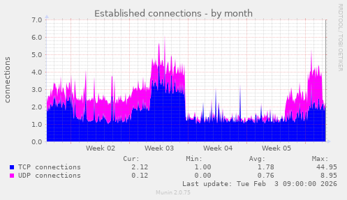 Established connections