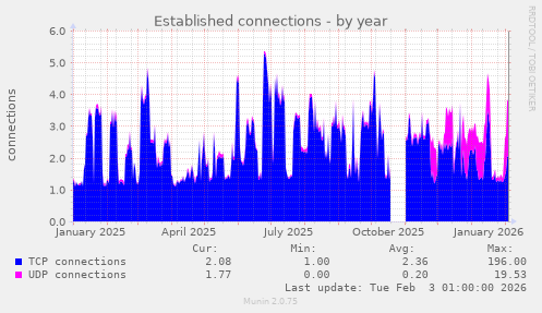 Established connections