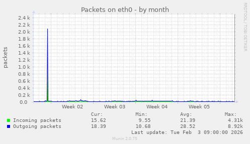 Packets on eth0