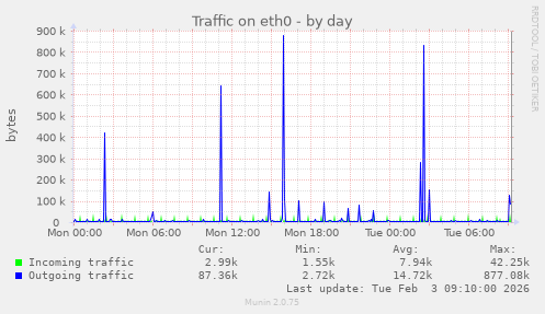 Traffic on eth0