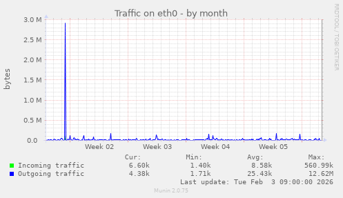 Traffic on eth0
