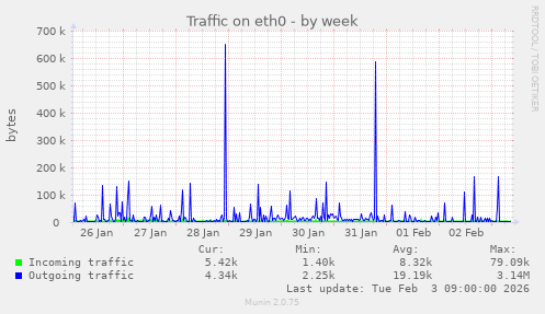 Traffic on eth0