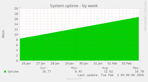 System uptime