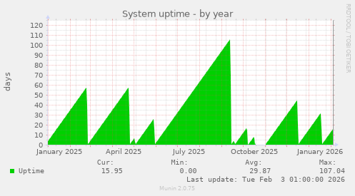 System uptime