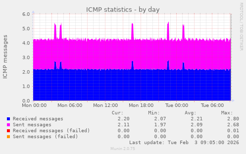 ICMP statistics