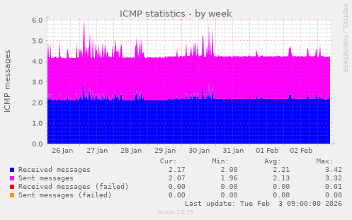 ICMP statistics