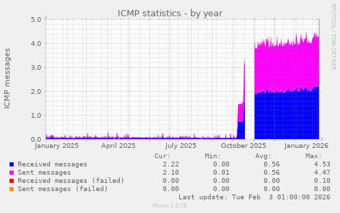 ICMP statistics