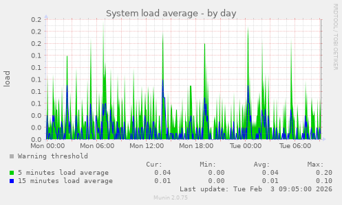 System load average