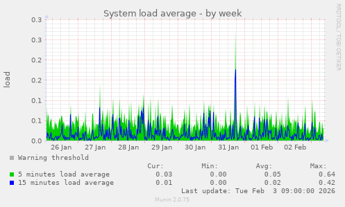System load average