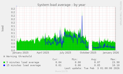 System load average