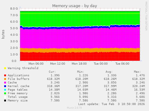 Memory usage
