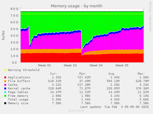 Memory usage
