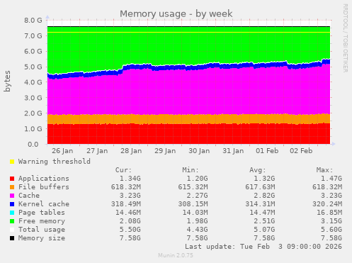 Memory usage