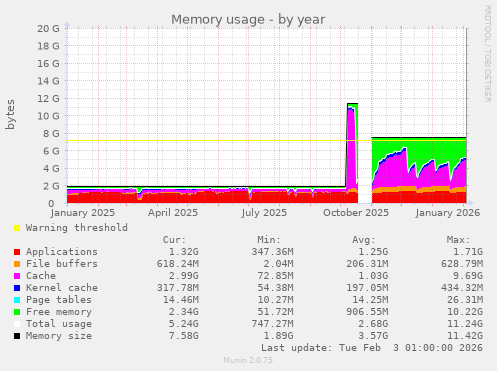 Memory usage