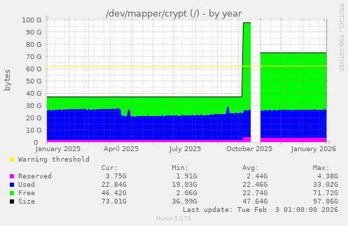 /dev/mapper/crypt (/)