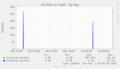 Packets on tap0