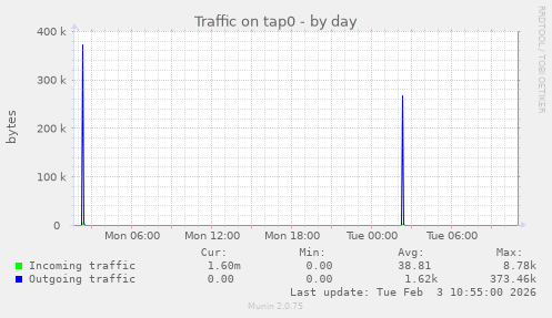 Traffic on tap0