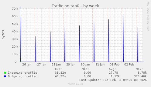 Traffic on tap0