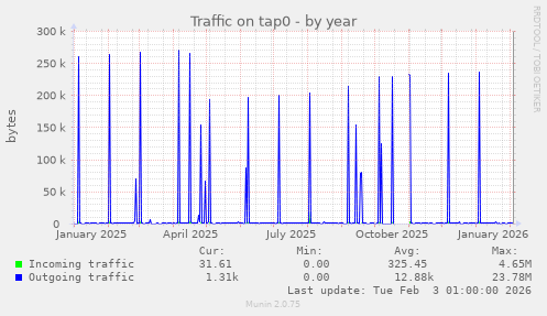 Traffic on tap0