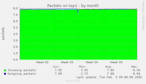 Packets on tap1