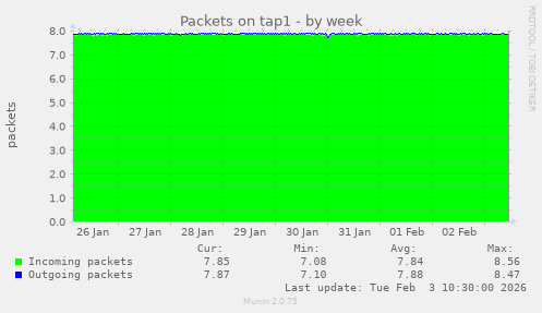 Packets on tap1