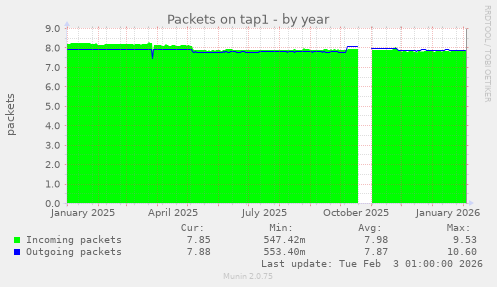 Packets on tap1