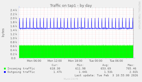 Traffic on tap1