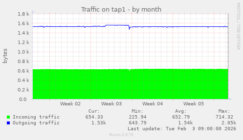 Traffic on tap1