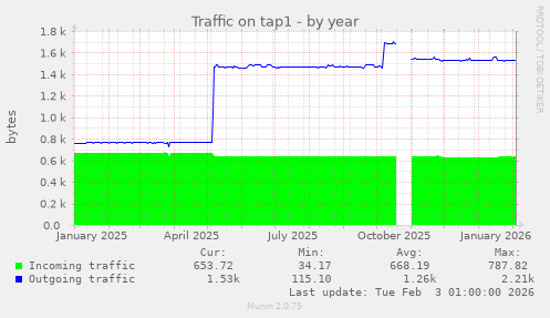 Traffic on tap1