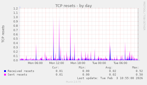 TCP resets