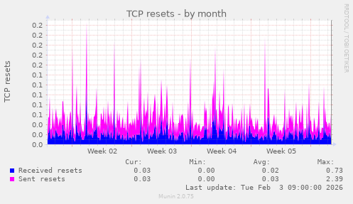 TCP resets