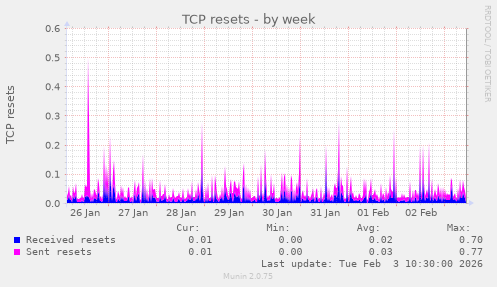 TCP resets