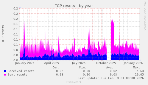 TCP resets