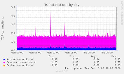 TCP statistics