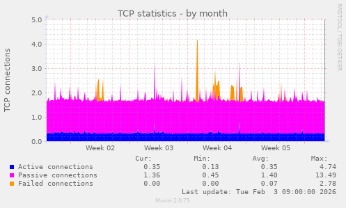 TCP statistics