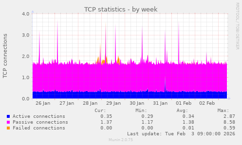TCP statistics