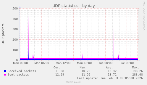 UDP statistics