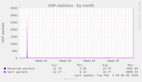 UDP statistics