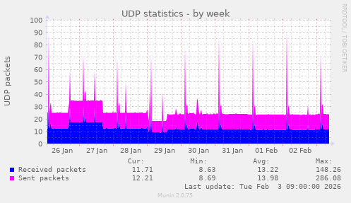 UDP statistics