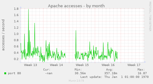 Apache accesses