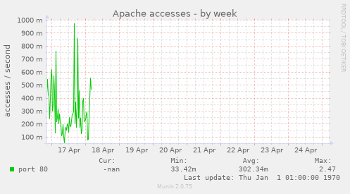 Apache accesses