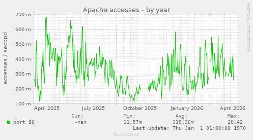 Apache accesses