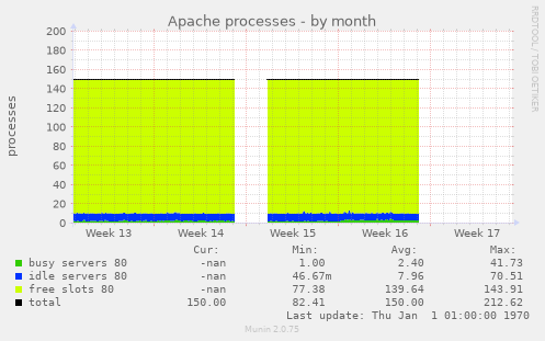 Apache processes