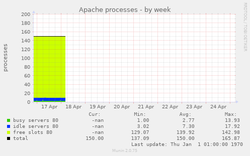 Apache processes